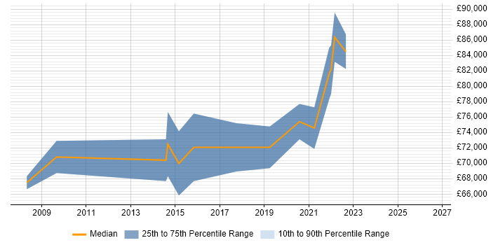 Salary distribution trend for Head of IT Infrastructure job vacancies in Manchester