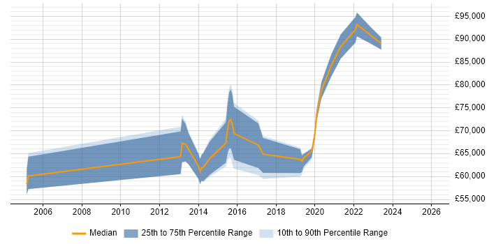 Salary distribution trend for Head of QA job vacancies in Manchester