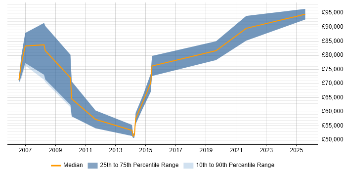 Salary distribution trend for Head of Sales job vacancies in Manchester