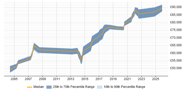 Salary distribution trend for Head of Software Development job vacancies in Manchester