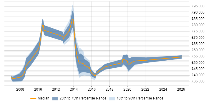 Salary distribution trend for jobs in Manchester citing Health Informatics