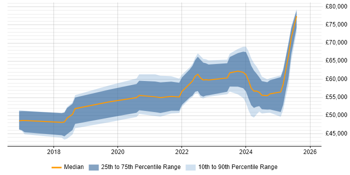 Salary distribution trend for jobs in Manchester citing Health Technology