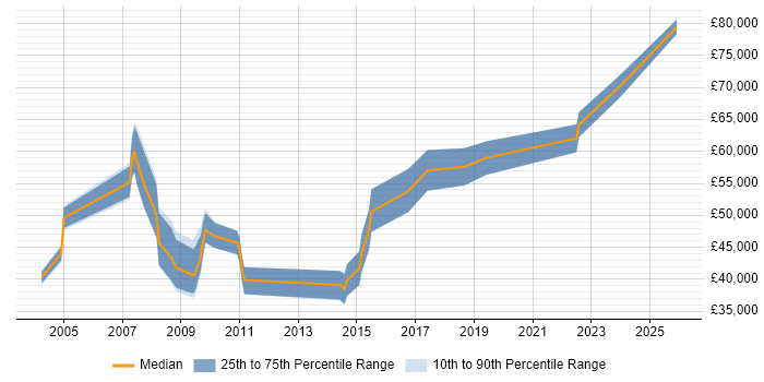Salary distribution trend for Healthcare Manager job vacancies in Manchester