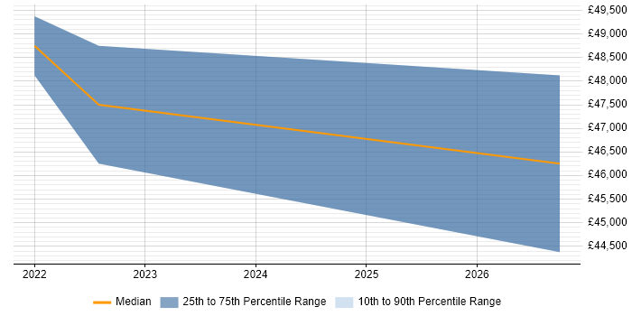 Salary distribution trend for Healthcare Trainer job vacancies in Manchester