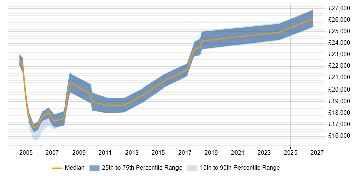 Salary distribution trend for Help Desk Administrator job vacancies in Manchester