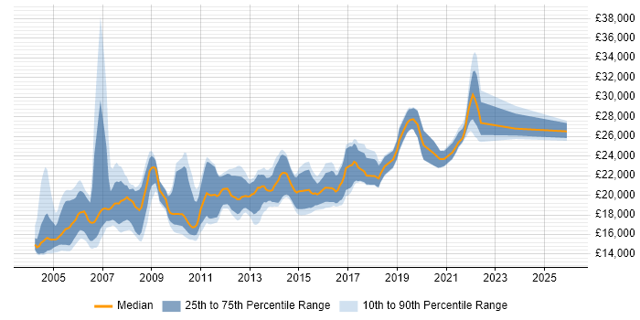 Salary distribution trend for Help Desk Analyst job vacancies in Manchester