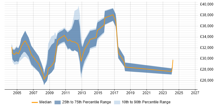 Salary distribution trend for Help Desk Manager job vacancies in Manchester