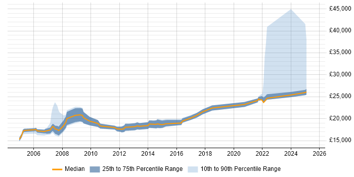 Salary distribution trend for Help Desk Technician job vacancies in Manchester Salary distribution trend for Help Desk Technician job vacancies in Manchester
