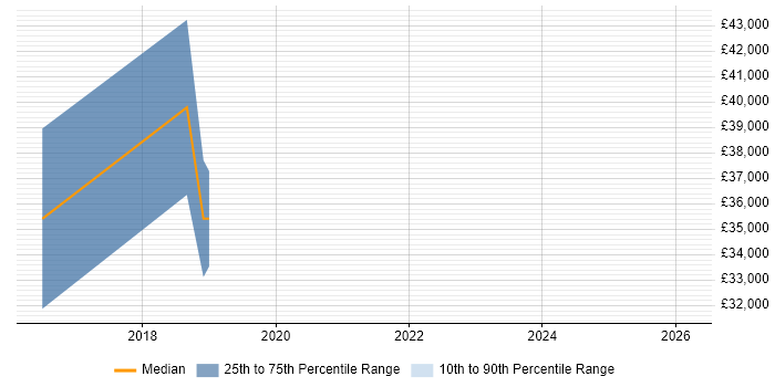 Salary distribution trend for jobs in Manchester citing Heuristic Evaluation