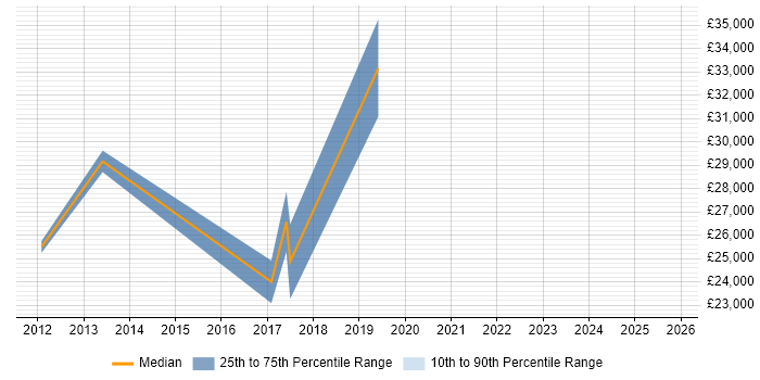 Salary distribution trend for jobs in Heywood citing Degree