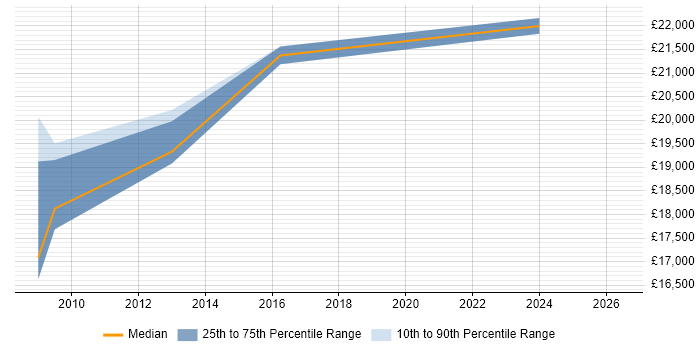 Salary distribution trend for jobs in Heywood citing Microsoft Office
