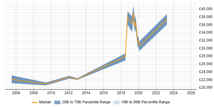 Salary distribution trend for jobs in Heywood citing Social Skills