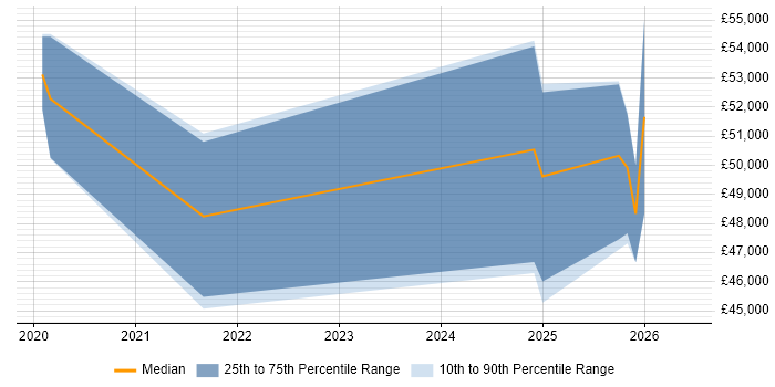 Salary distribution trend for jobs in Manchester citing HighQ