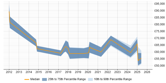 Salary distribution trend for jobs in Manchester citing HIPAA