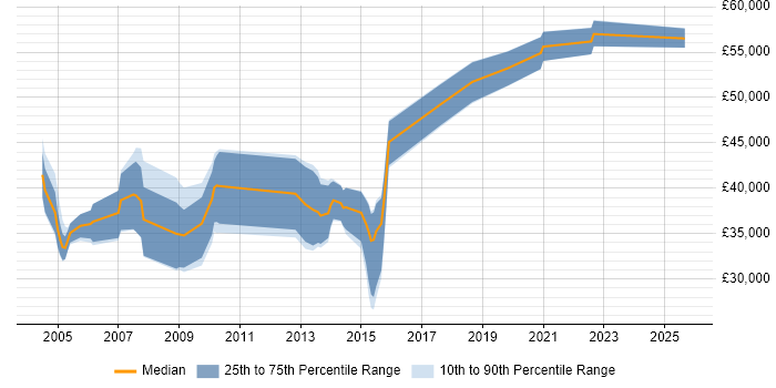 Salary distribution trend for jobs in Manchester citing HL7 Salary distribution trend for jobs in Manchester citing HL7