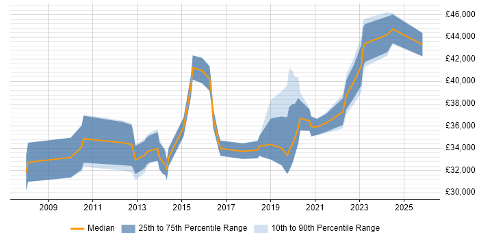 Salary distribution trend for jobs in Manchester citing Housing Management