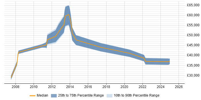 Salary distribution trend for jobs in Manchester citing HP AIS