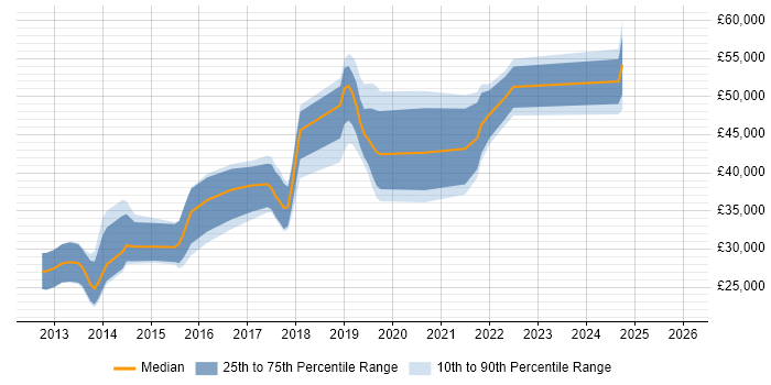 Salary distribution trend for jobs in Manchester citing HP ALM