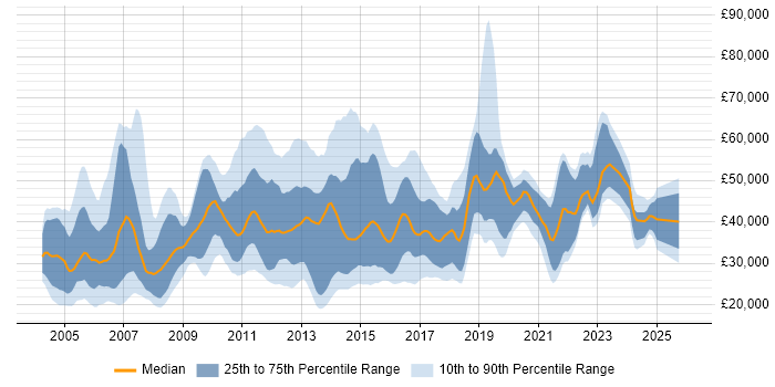 Salary distribution trend for jobs in Manchester citing HP