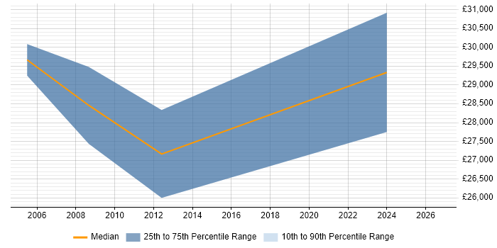 Salary distribution trend for HR Advisor job vacancies in Manchester