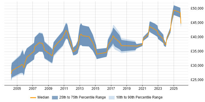 Salary distribution trend for HR Analyst job vacancies in Manchester