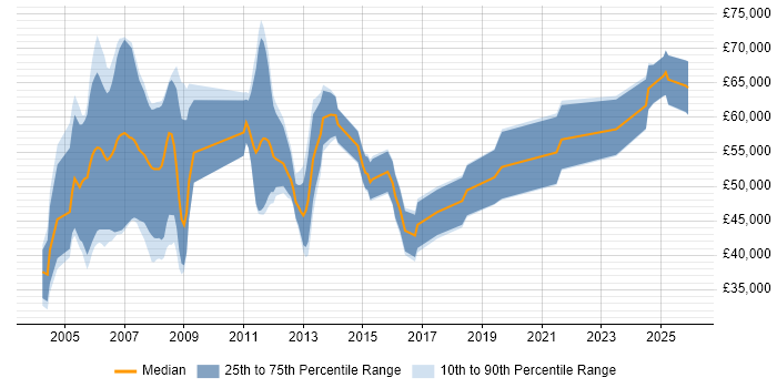 Salary distribution trend for HR Consultant job vacancies in Manchester