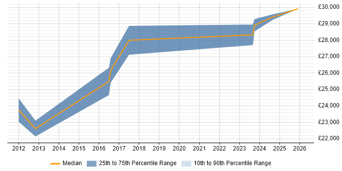 Salary distribution trend for HR Data Analyst job vacancies in Manchester
