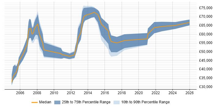 Salary distribution trend for HR Manager job vacancies in Manchester