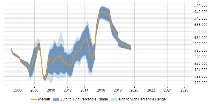 Salary distribution trend for HTML CSS Designer job vacancies in Manchester