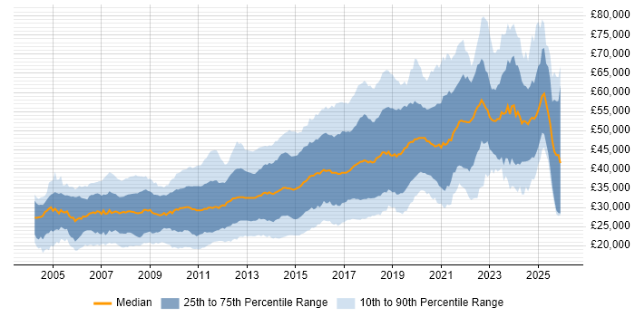 Salary distribution trend for jobs in Manchester citing HTML