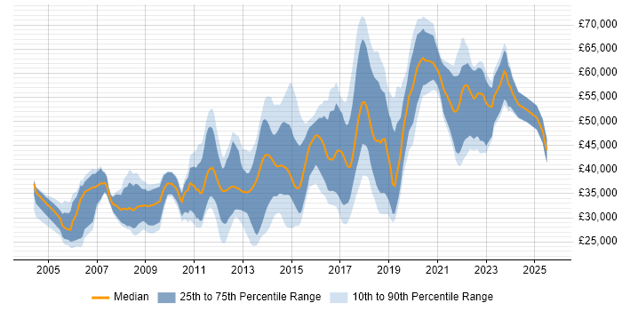 Salary distribution trend for jobs in Manchester citing HTTP
