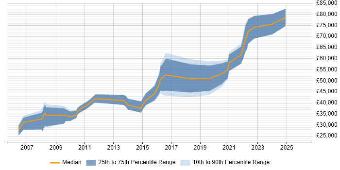 Salary distribution trend for jobs in Manchester citing HTTPS