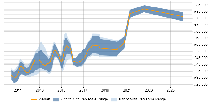 Salary distribution trend for jobs in Manchester citing Hudson