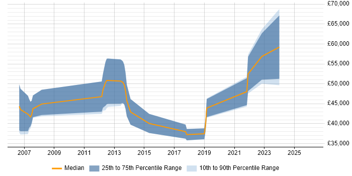Salary distribution trend for jobs in Manchester citing Human Factors