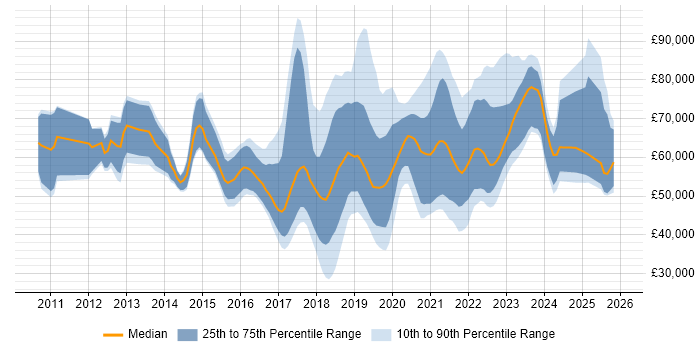 Salary distribution trend for jobs in Manchester citing IaaS