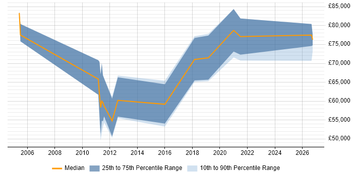 Salary distribution trend for IAM Consultant job vacancies in Manchester