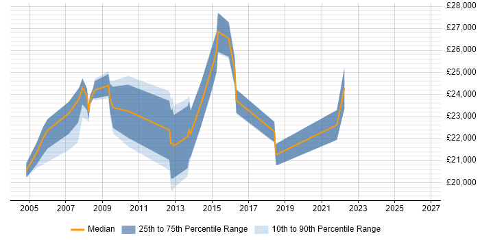 Salary distribution trend for ICT Support job vacancies in Manchester
