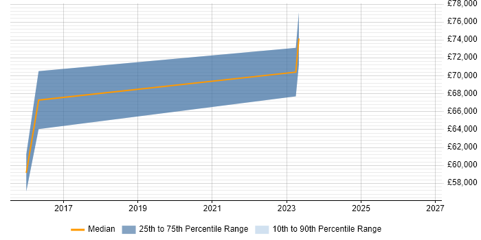 Salary distribution trend for jobs in Manchester citing IDA Disassembler