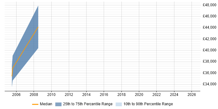 Salary distribution trend for jobs in Manchester citing IEC 61508