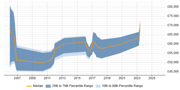 Salary distribution trend for jobs in Manchester citing IFRS