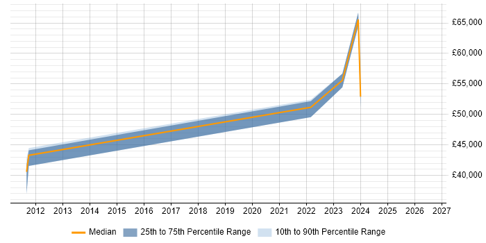 Salary distribution trend for jobs in Manchester citing iGaming