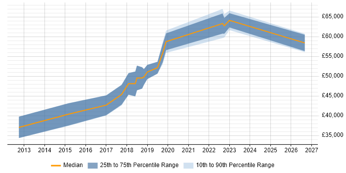 Salary distribution trend for jobs in Manchester citing IIBA