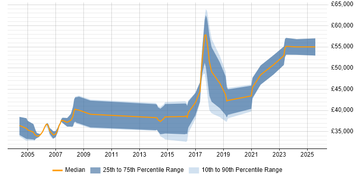 Salary distribution trend for jobs in Manchester citing Image Processing
