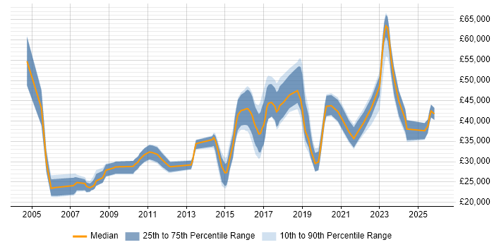 Salary distribution trend for jobs in Manchester citing iManage