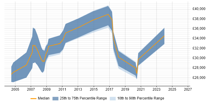 Salary distribution trend for jobs in Manchester citing IMAP