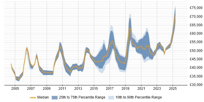 Salary distribution trend for jobs in Manchester citing Impact Analysis