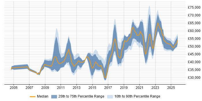 Salary distribution trend for jobs in Manchester citing Impact Assessments