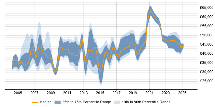 Salary distribution trend for Implementation Consultant job vacancies in Manchester