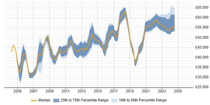 Salary distribution trend for Implementation Manager job vacancies in Manchester