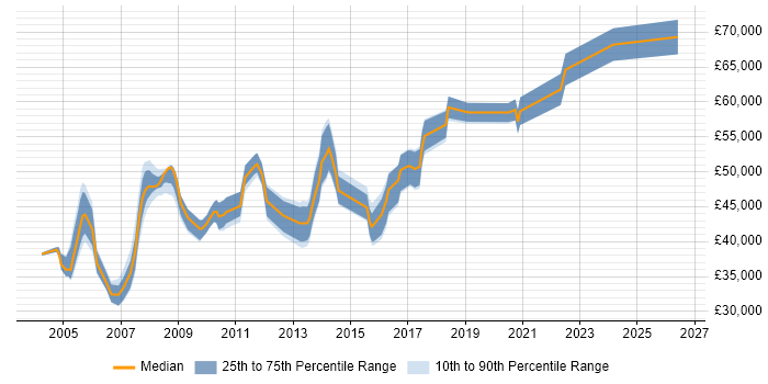 Salary distribution trend for Implementation Project Manager job vacancies in Manchester